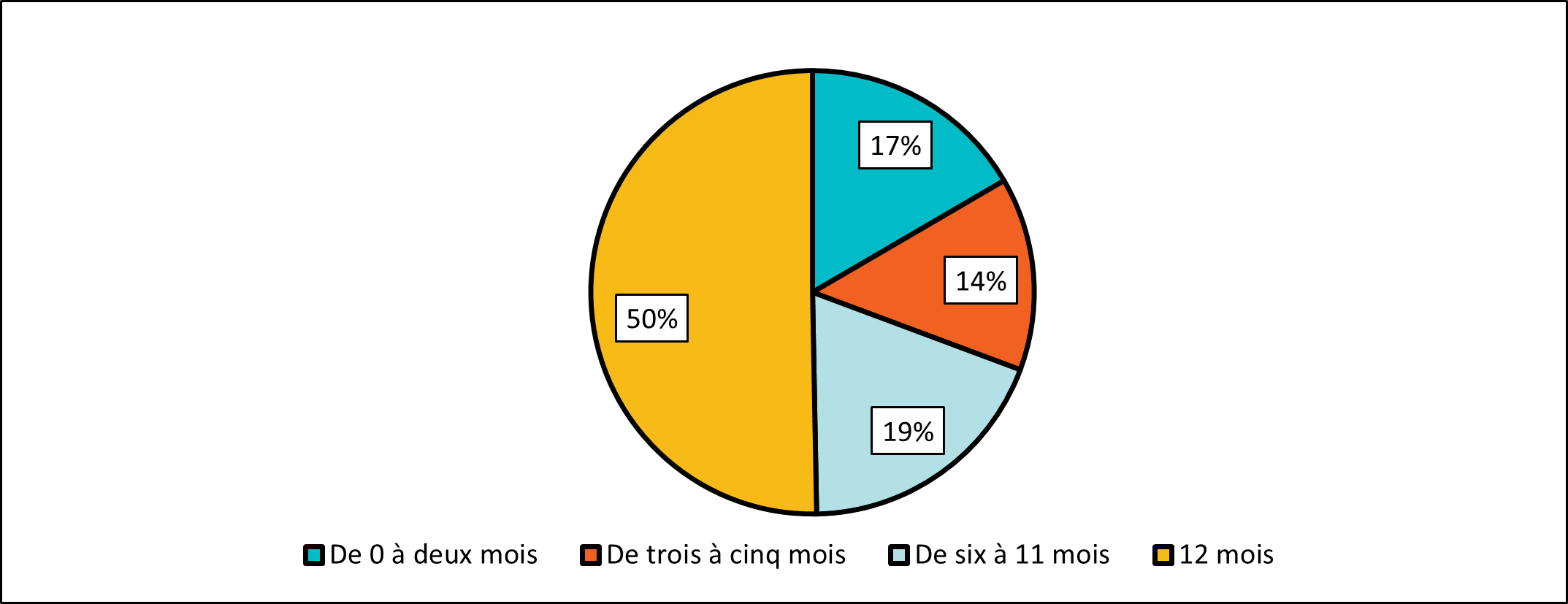 Figure 6. Durée de la situation d'itinérance au cours des 12 derniers mois