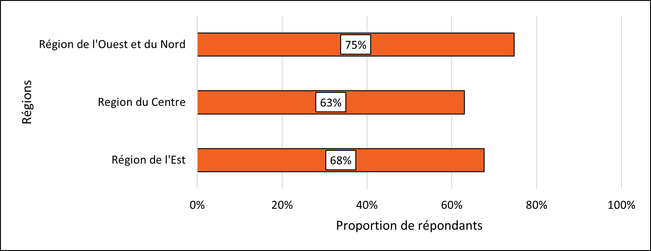 Figure 7. Itinérance chronique selon la région