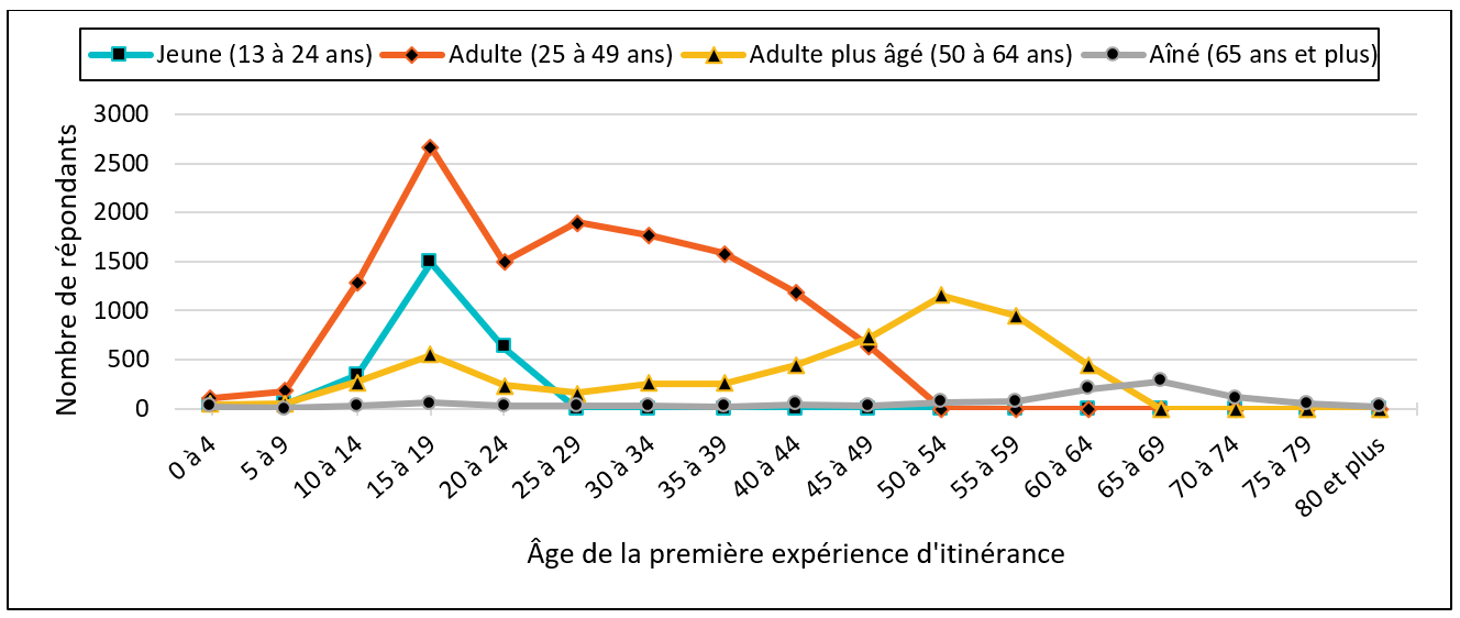 Figure 8. Âge de la première expérience d'itinérance selon le groupe d'âge actuel