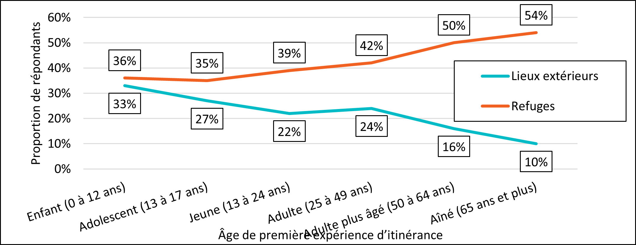 Figure 9. Âge de la première expérience d'itinérance et lieux où les répondants avaient passé la nuit