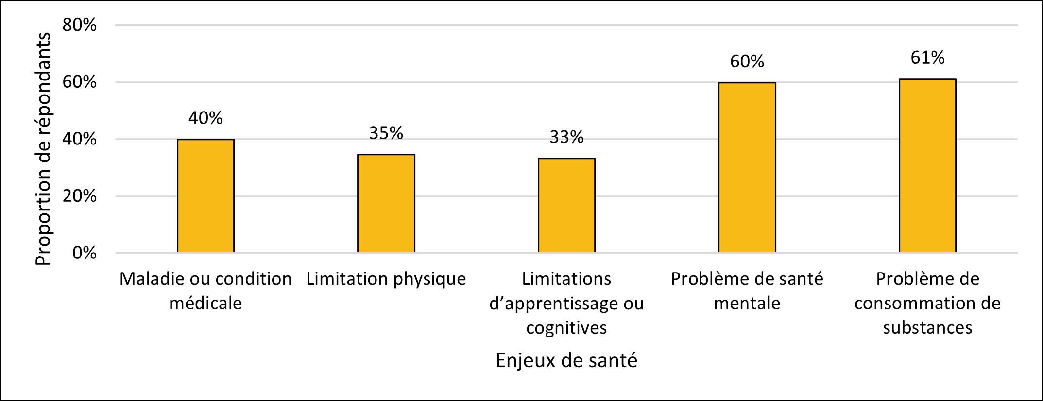 Figure 10. Enjeux de santé