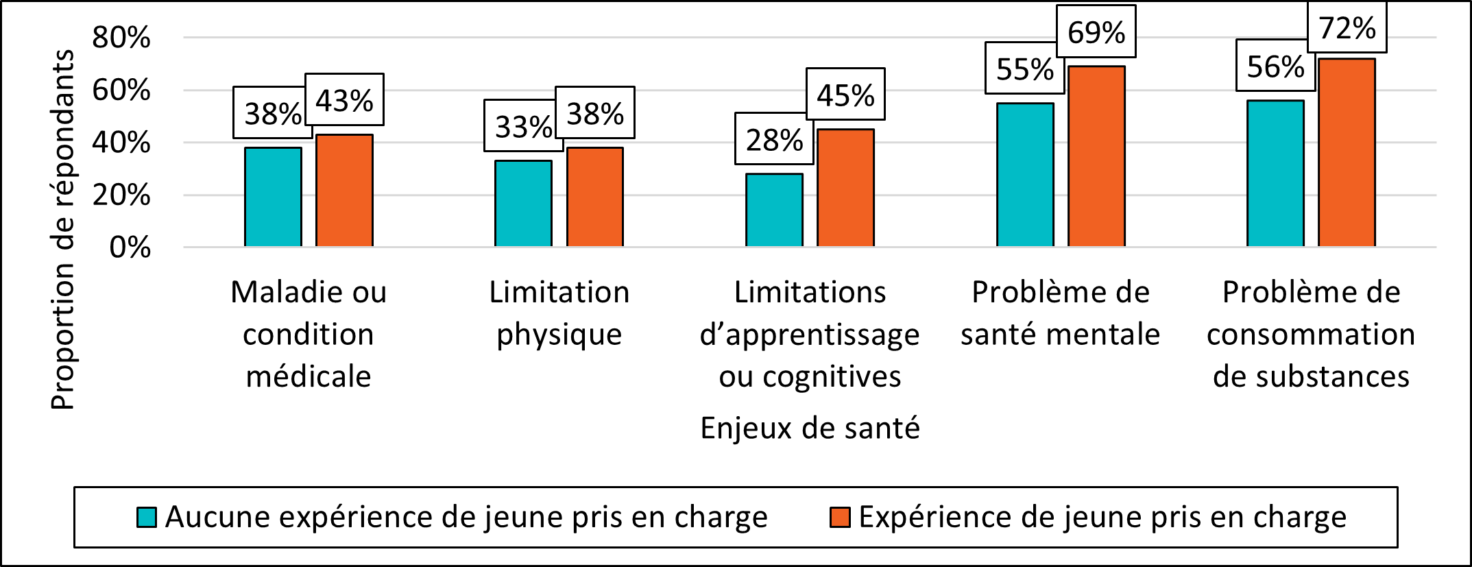 Figure 12. Enjeux de santé chez les jeunes ayant une expérience d'être pris en charge