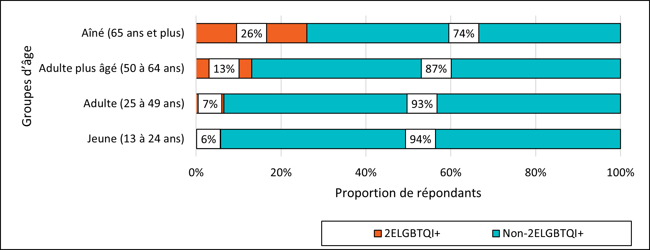 Figure 13. Identité 2ELGBTQI+ et âge 