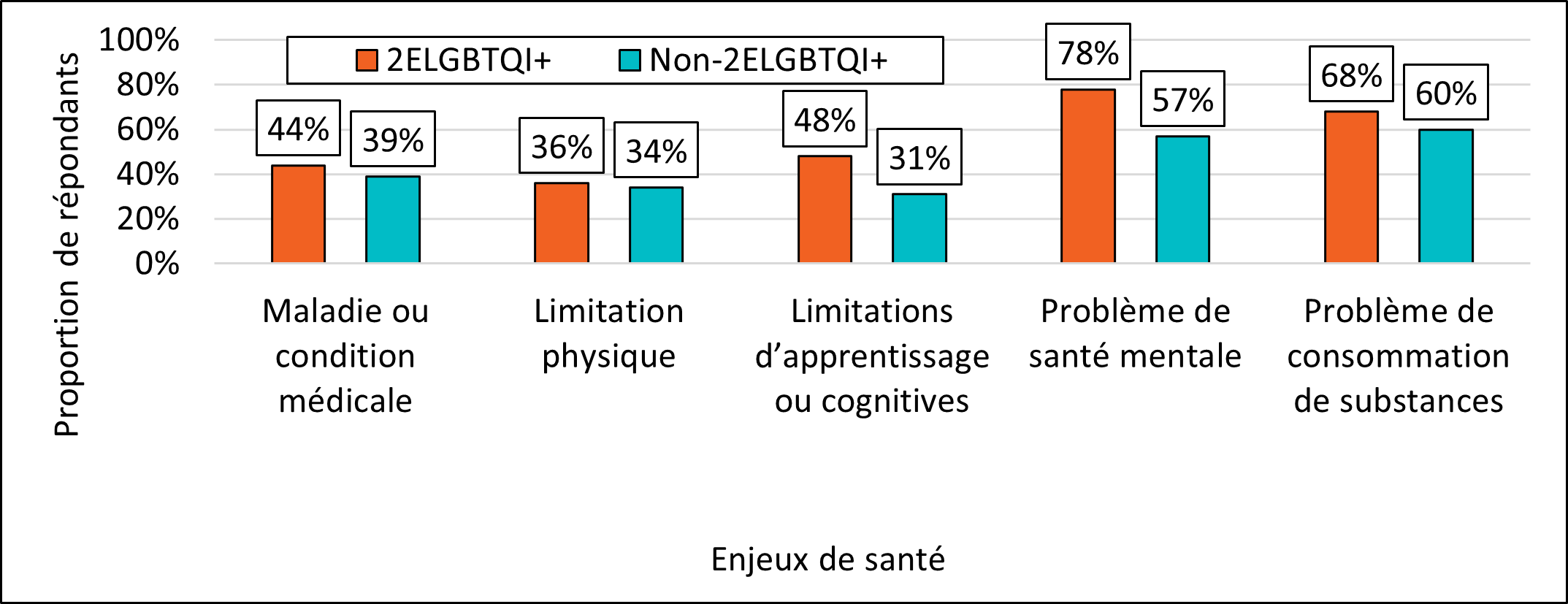 Figure 14. 2ELGBTQI+ et enjeux de santé