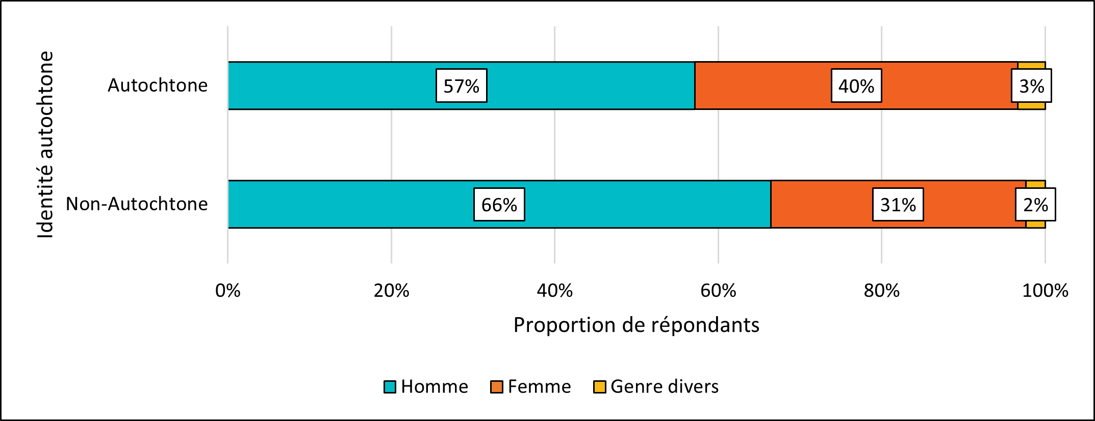 Figure 16. Identité autochtone et identité de genre