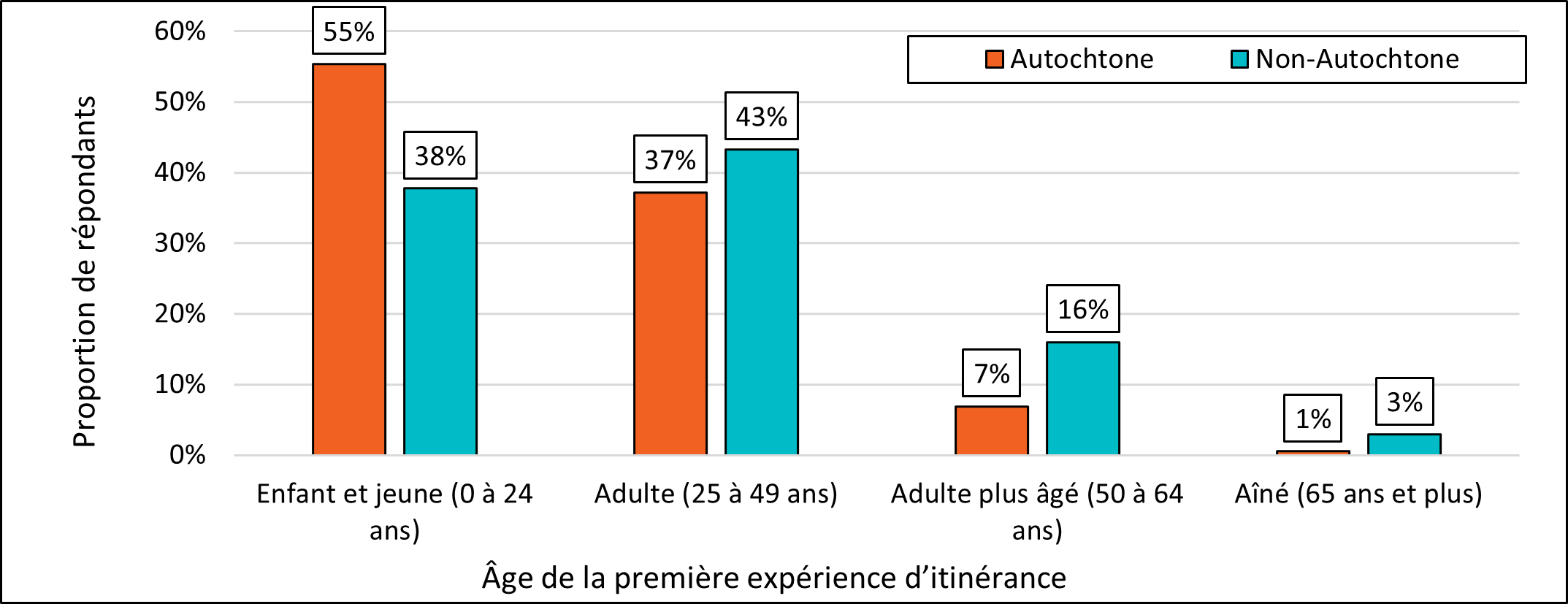 Figure 17. Âge de la première expérience d'itinérance et identité autochtone