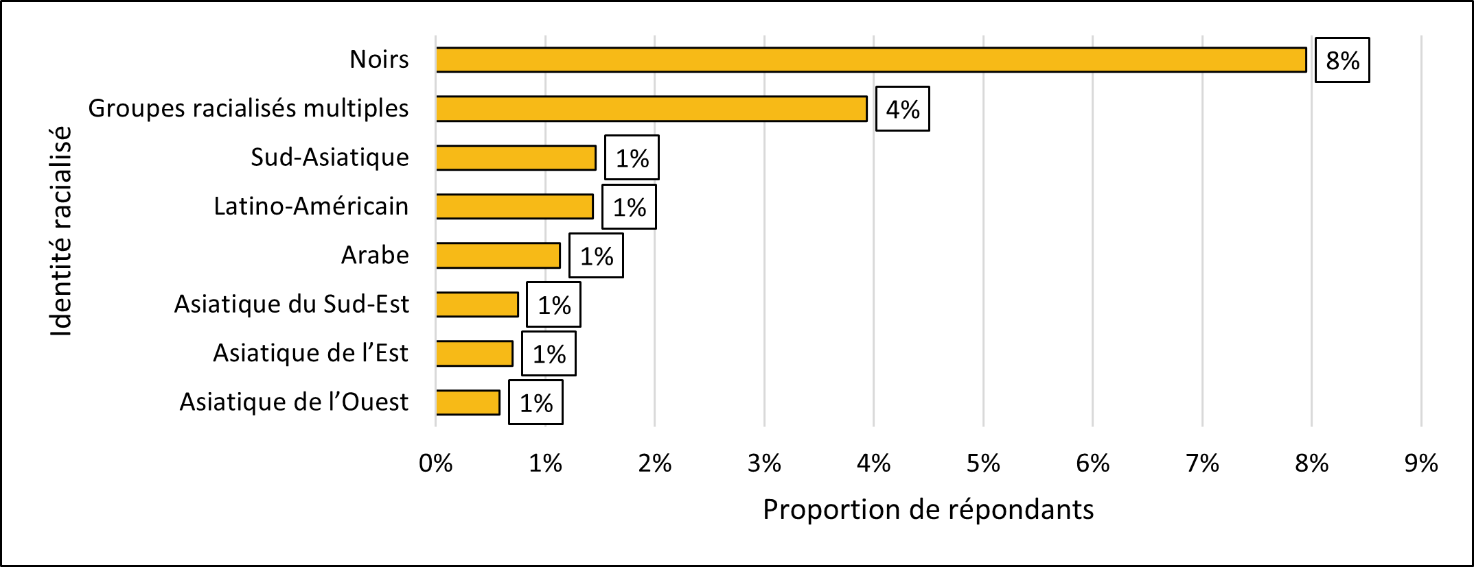 Figure 18. Groupe racialisé précisé