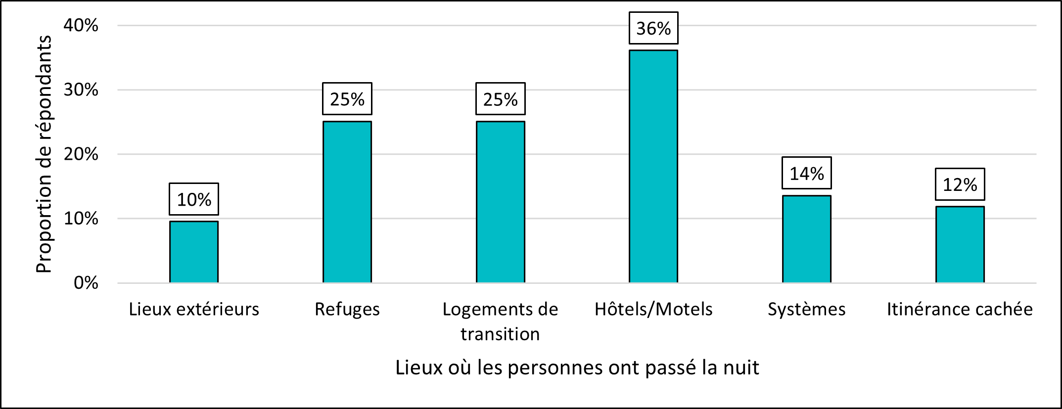 Figure 19. Groupes racialisés selon les lieux où les personnes ont passé la nuit