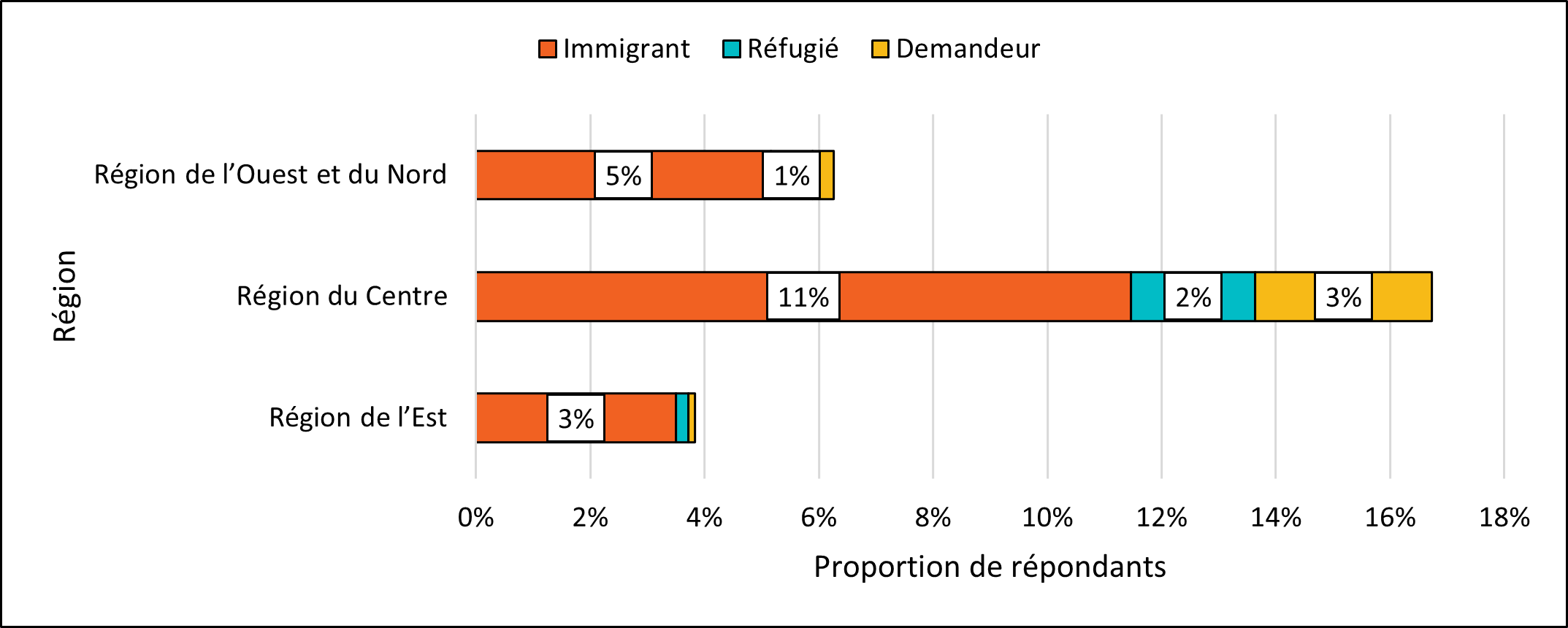 Figure 20. Expérience des nouveaux arrivants selon la région