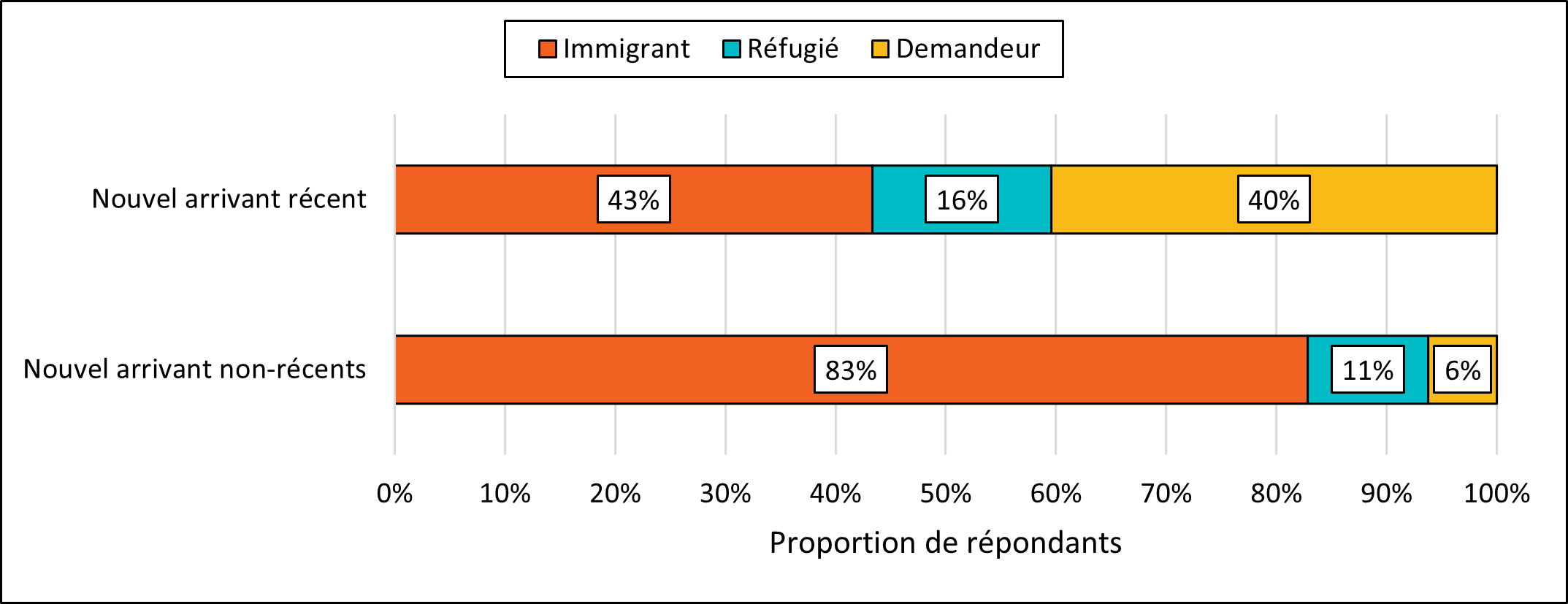 Figure 21. Expérience des nouveaux arrivants selon le moment d'arrivée au Canada