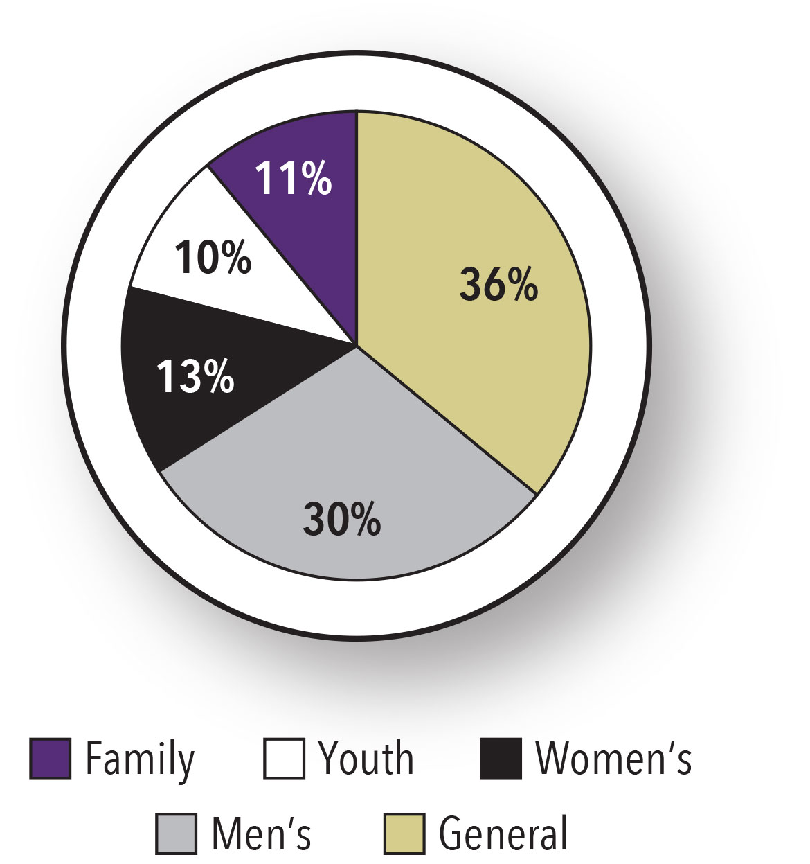 Figure 2 : Lits dans les refuges d’urgence au Canada, selon la clientèle