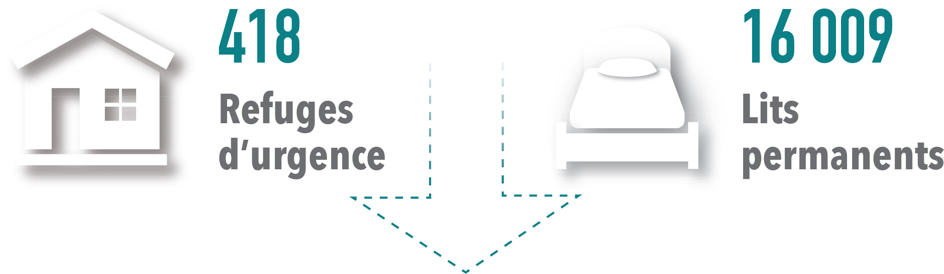 Nombre total de refuges d'urgence et de lits permanents au Canada