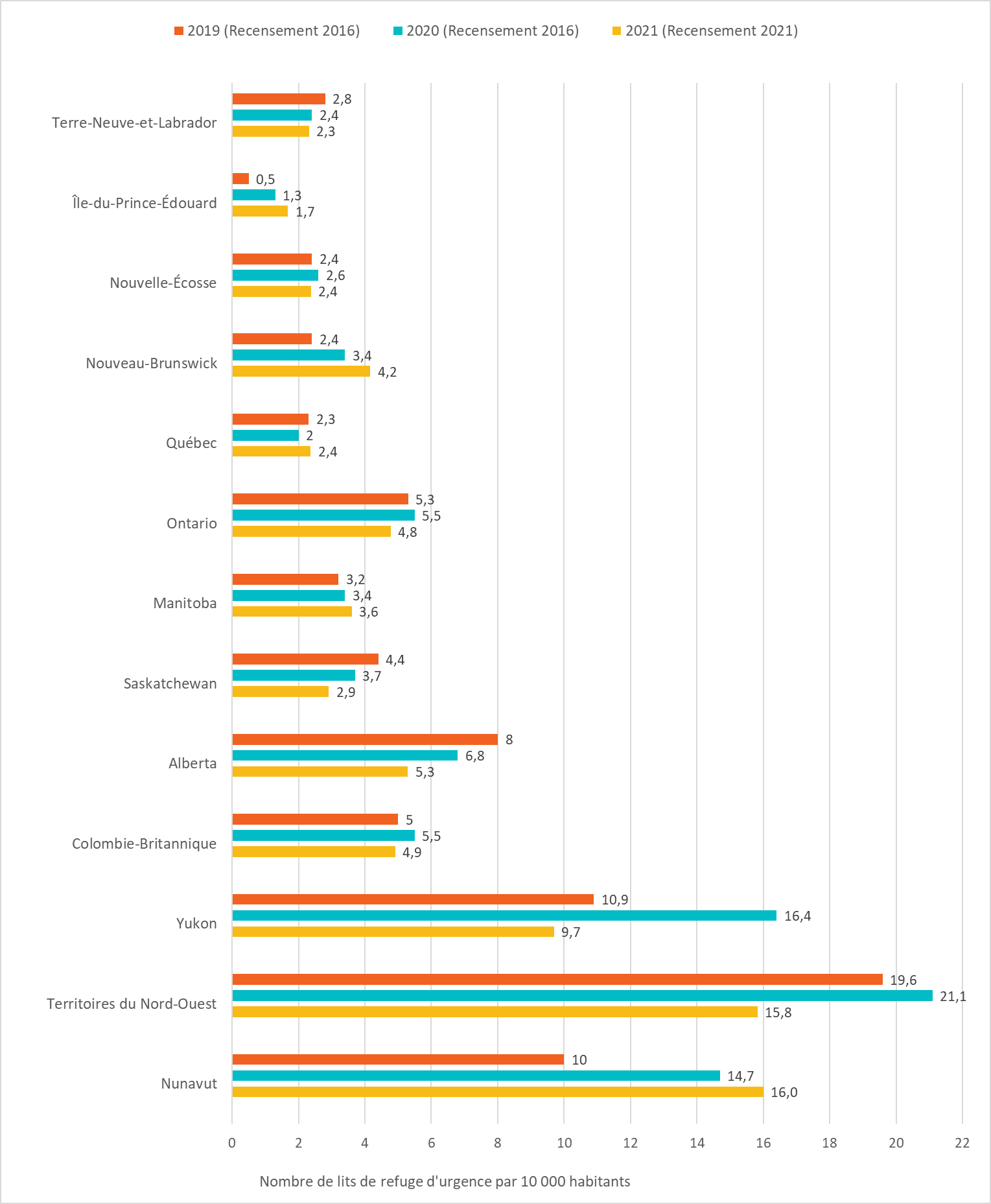 Figure 5 : Nombre de lits de refuge d'urgence par 10 000 habitants, 2019-2021