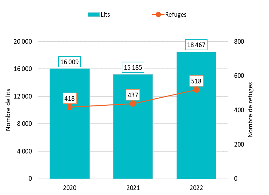 Figure 1: Nombre de refuges d'urgence et lits permanents au Canada de 2020 à 2022