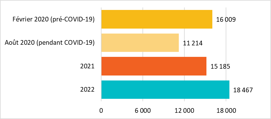 Figure 3: Effets de la COVID-19 - Nombre de lits de refuges d'urgence au Canada de 2020 à 2022