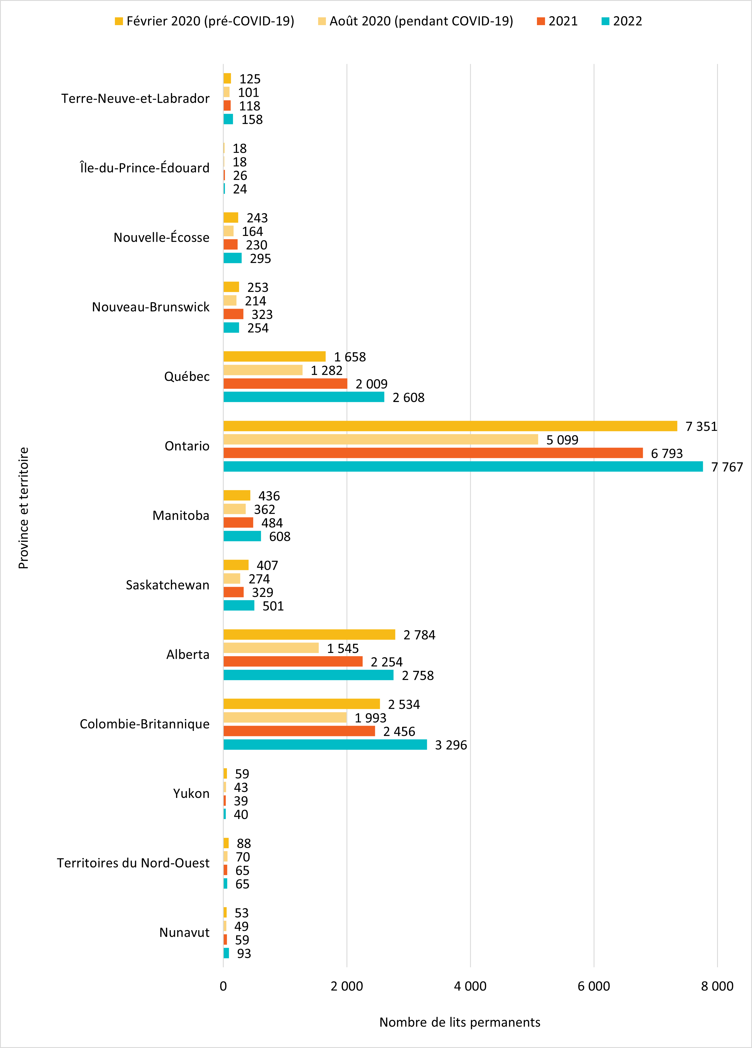 Figure 4: Effets de la COVID-19 - Nombre de lits de refuges d'urgence par province et territoire de 2020 à 2022