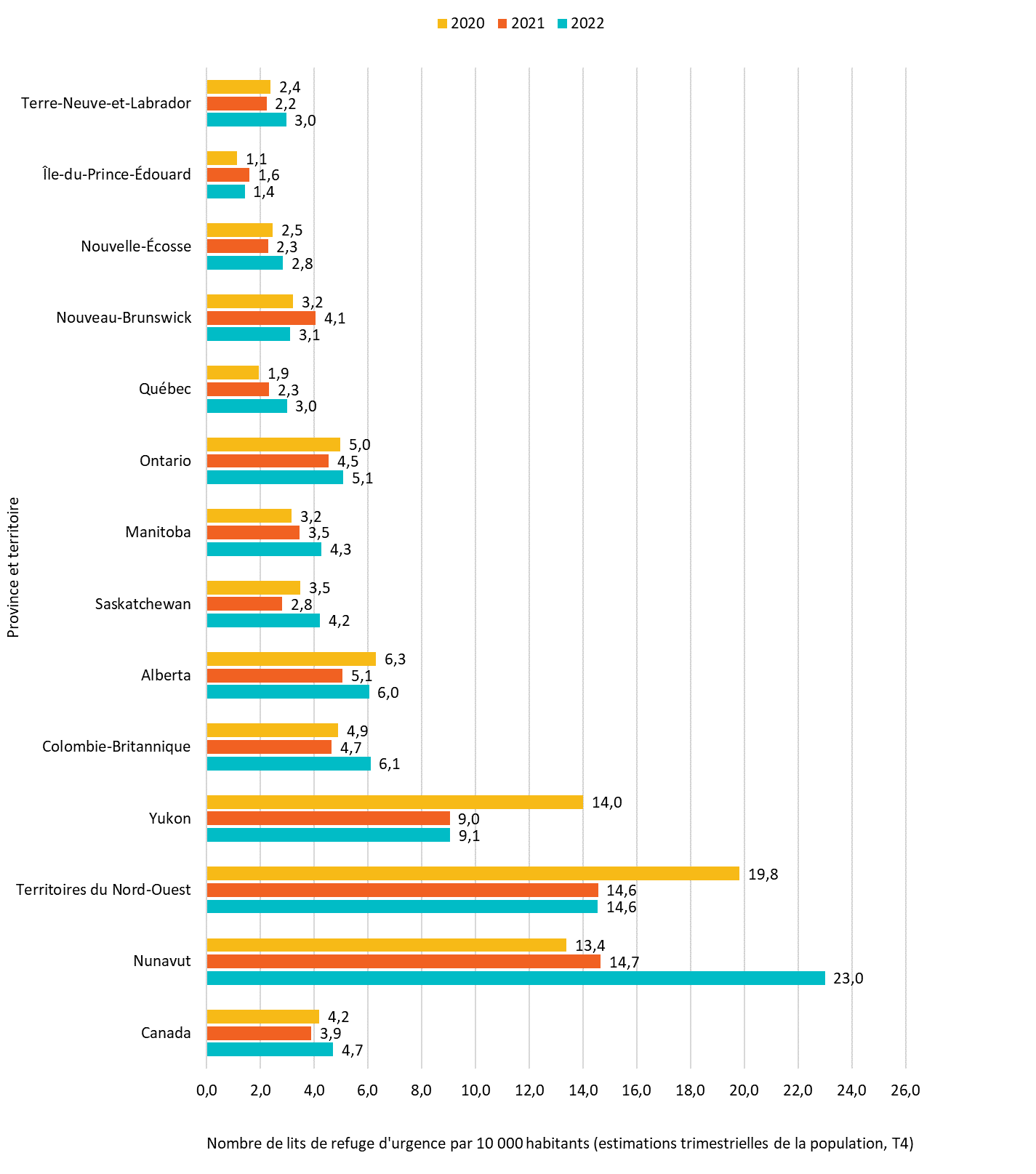 Figure 5: Nombre de lits de refuge d'urgence par 10 000 habitants, par province et territoire de 2020 à 2022