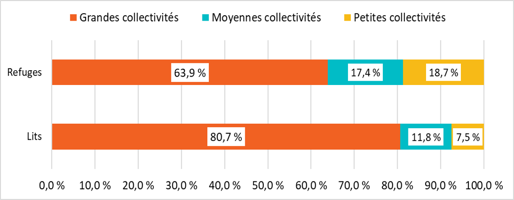 Figure 6: Répartition des refuges d'urgence et des lits permanents par taille de collectivité en 2022