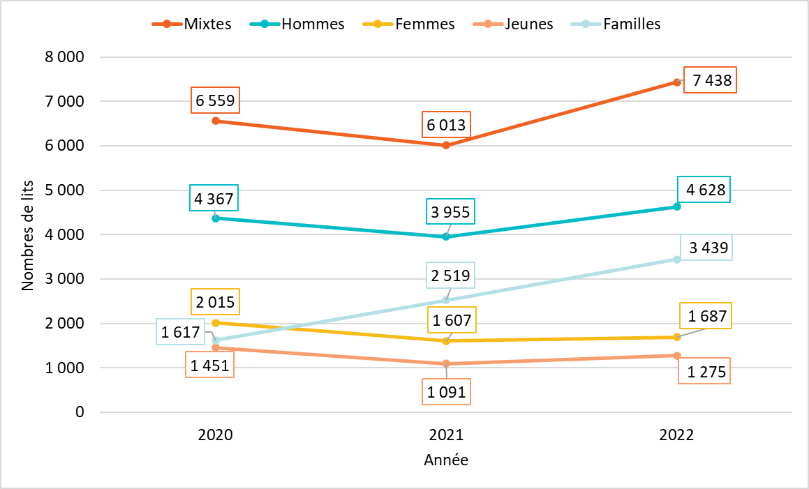 Figure 7: Nombre de lits de refuge d'urgence par clientèle servie de 2020 à 2022