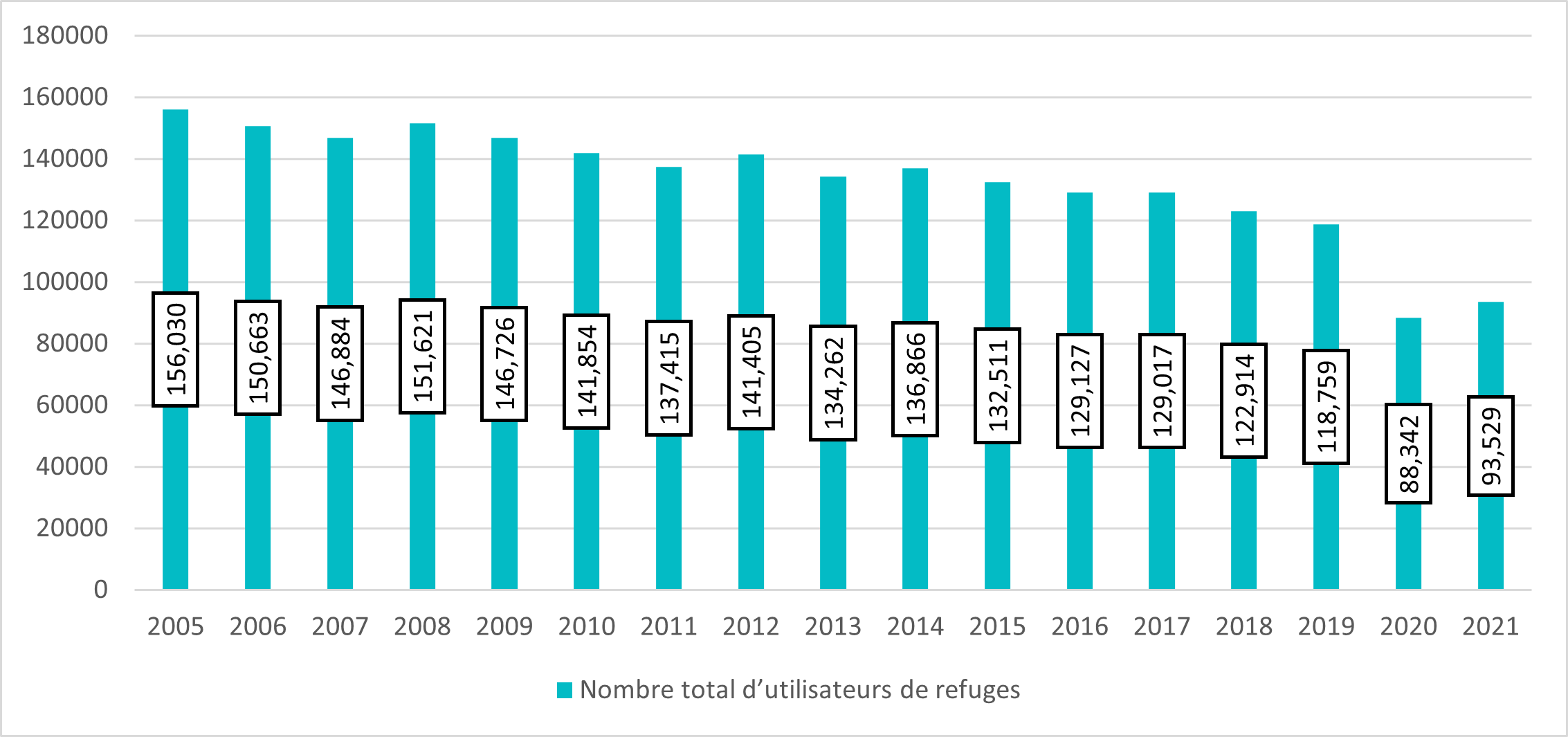 Figure 1 : Nombre d’utilisateurs de refuges de 2005 à 2021