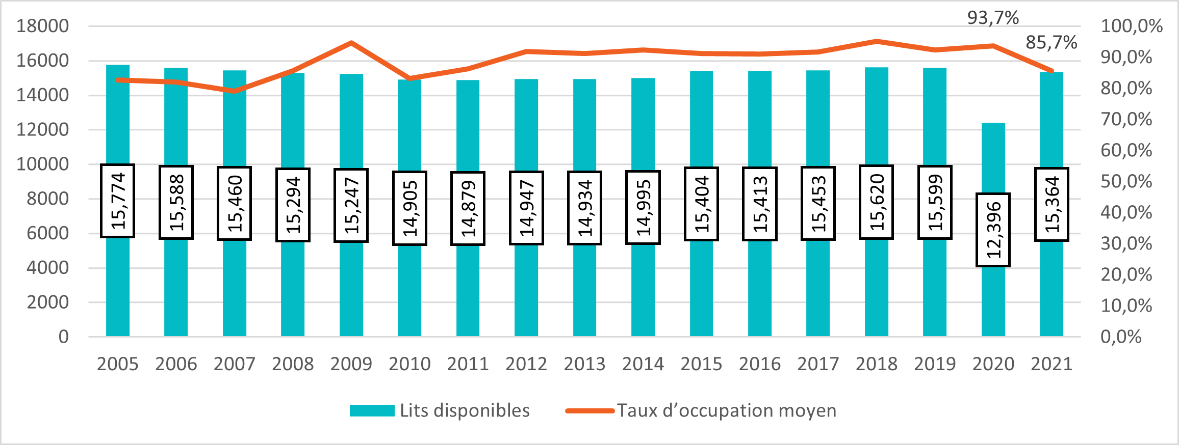 Figure 2 : Lits disponibles et taux d’occupation moyen dans les refuges de 2005 à 2021