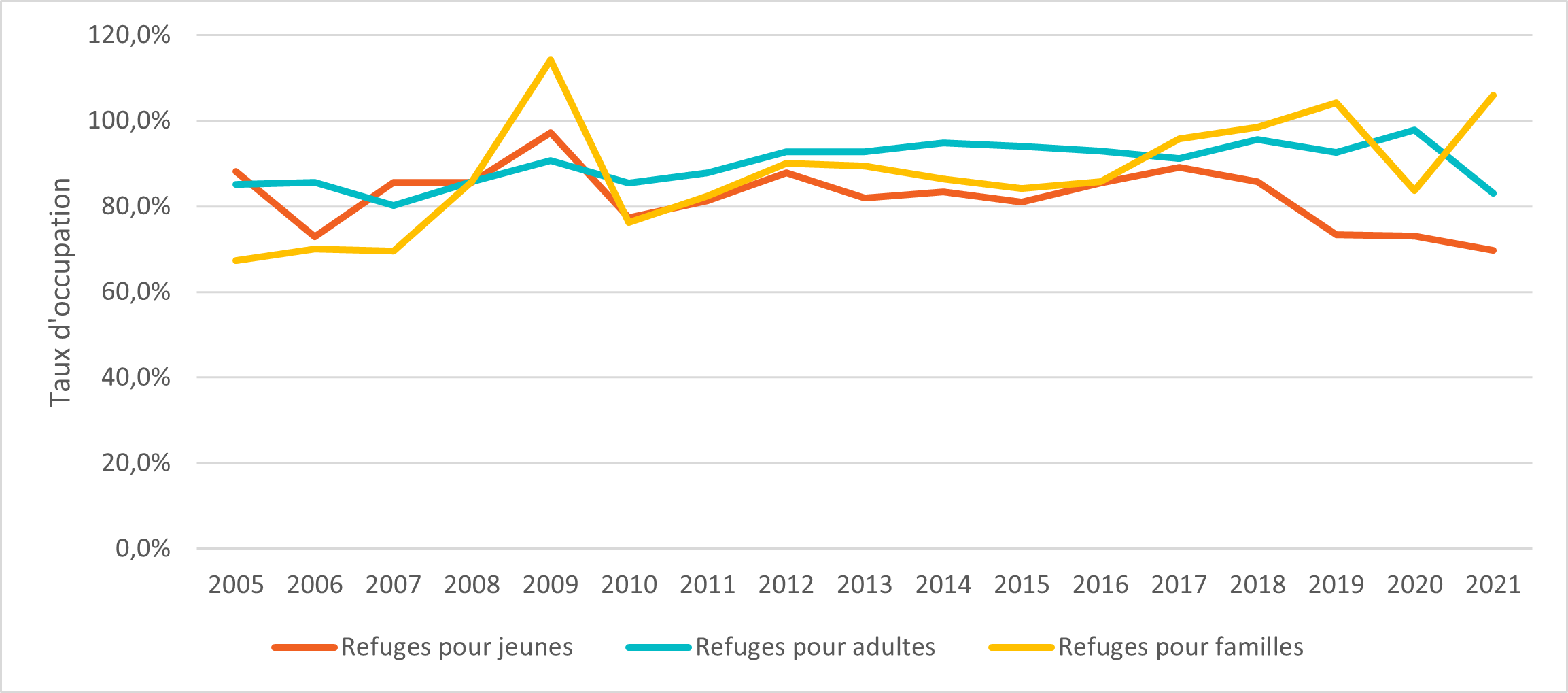 Figure 3 : Taux d’occupation par type de refuge de 2005 à 2021