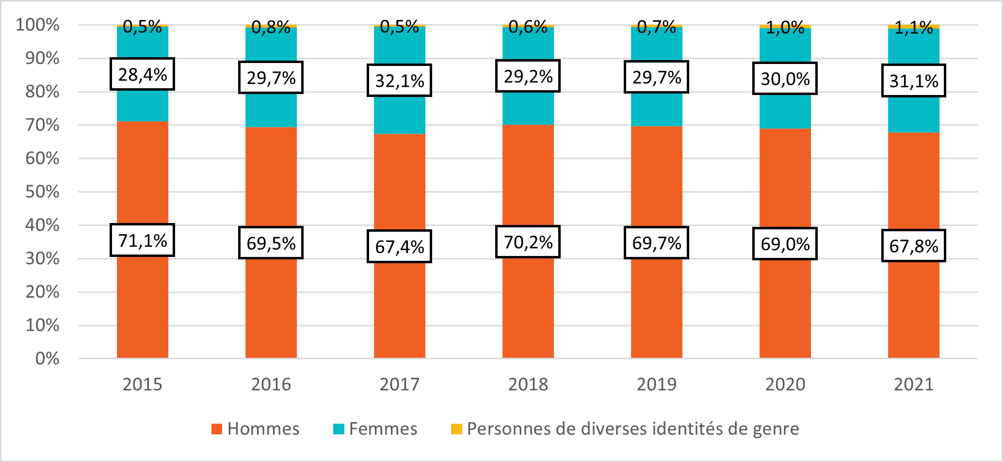 Figure 5 : Répartition selon le sexe des utilisateurs de refuges de 2015 à 2021