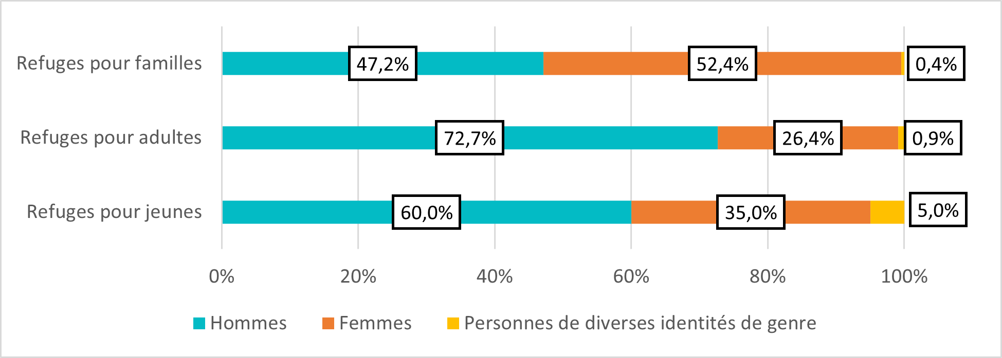 Figure 6 : Répartition selon le sexe par type de refuge en 2021