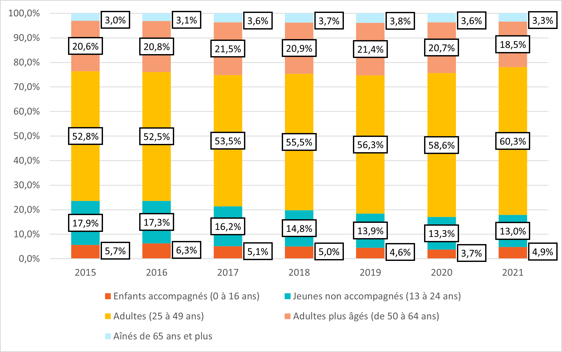 Figure 7 : Répartition selon l’âge des utilisateurs de refuges de 2015 à 2021