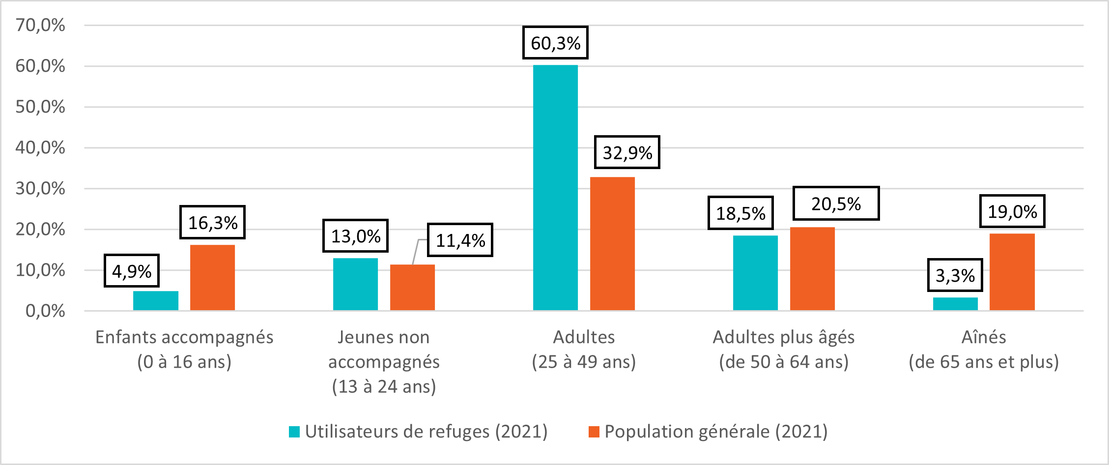 Figure 8 : Répartition selon le groupe d’âge des utilisateurs de refuges par rapport à la population générale (2021)