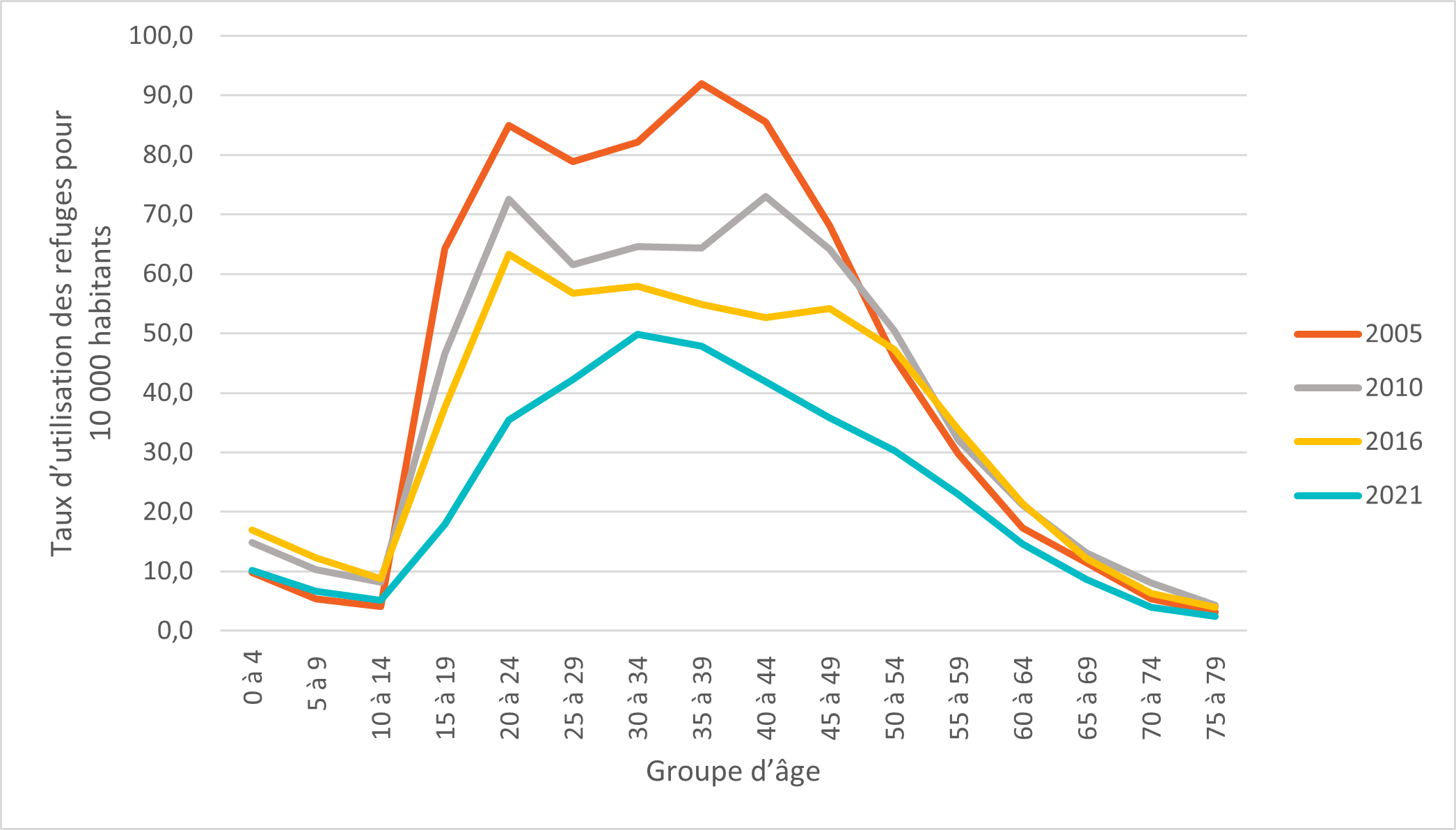 Figure 9 : Taux d’utilisation des refuges selon l’âge pour 10 000 habitants (2005, 2010, 2016 et 2021)