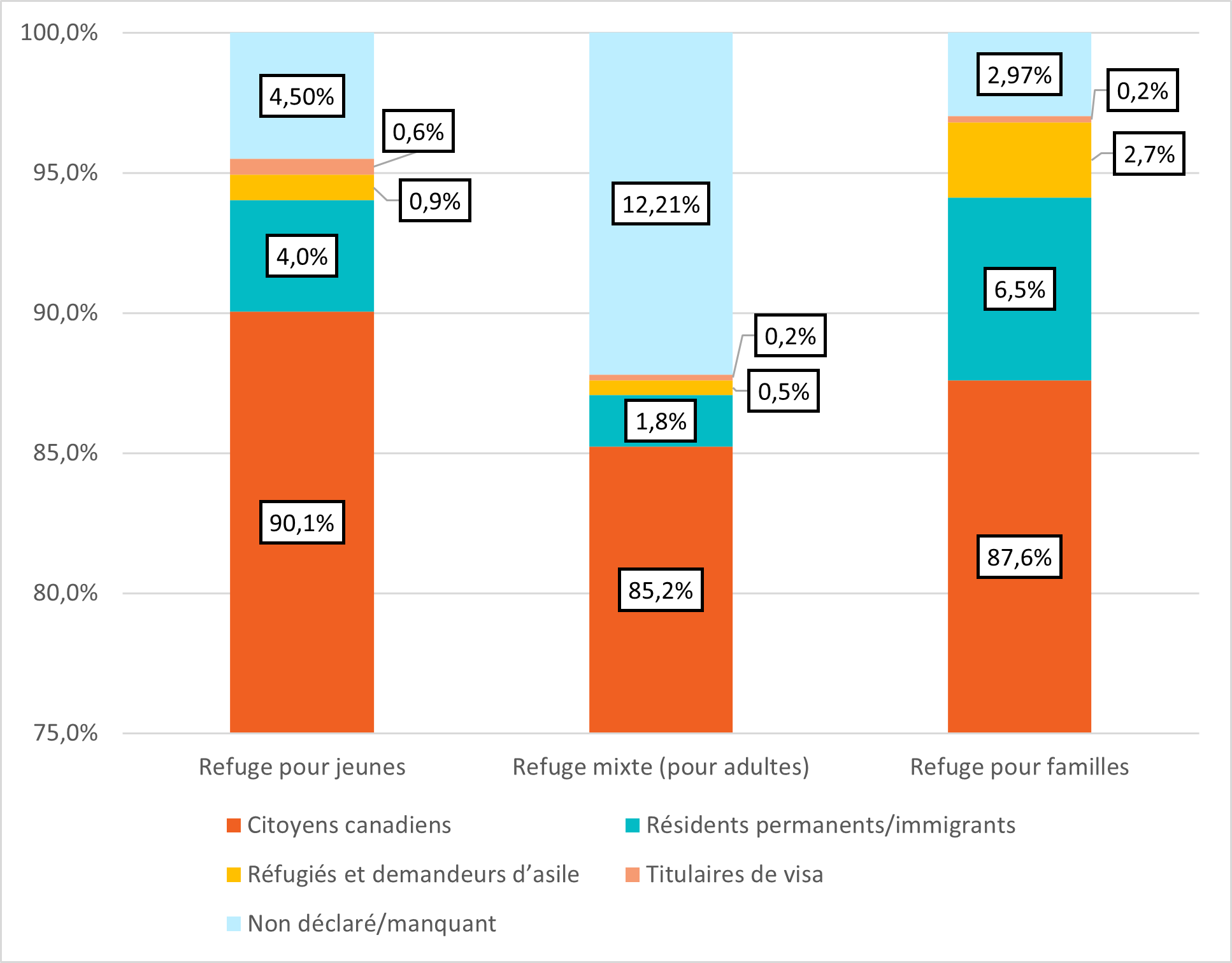 Figure 10 : Répartition selon le statut de citoyenneté par type de refuge (2021)