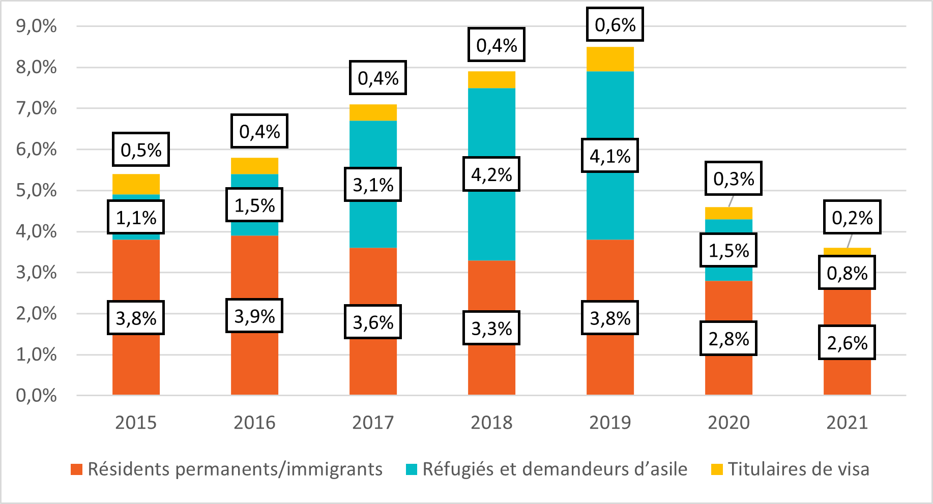  Figure 11 : Variation de la proportion d’utilisateurs non citoyens de refuges de 2015 à 2021