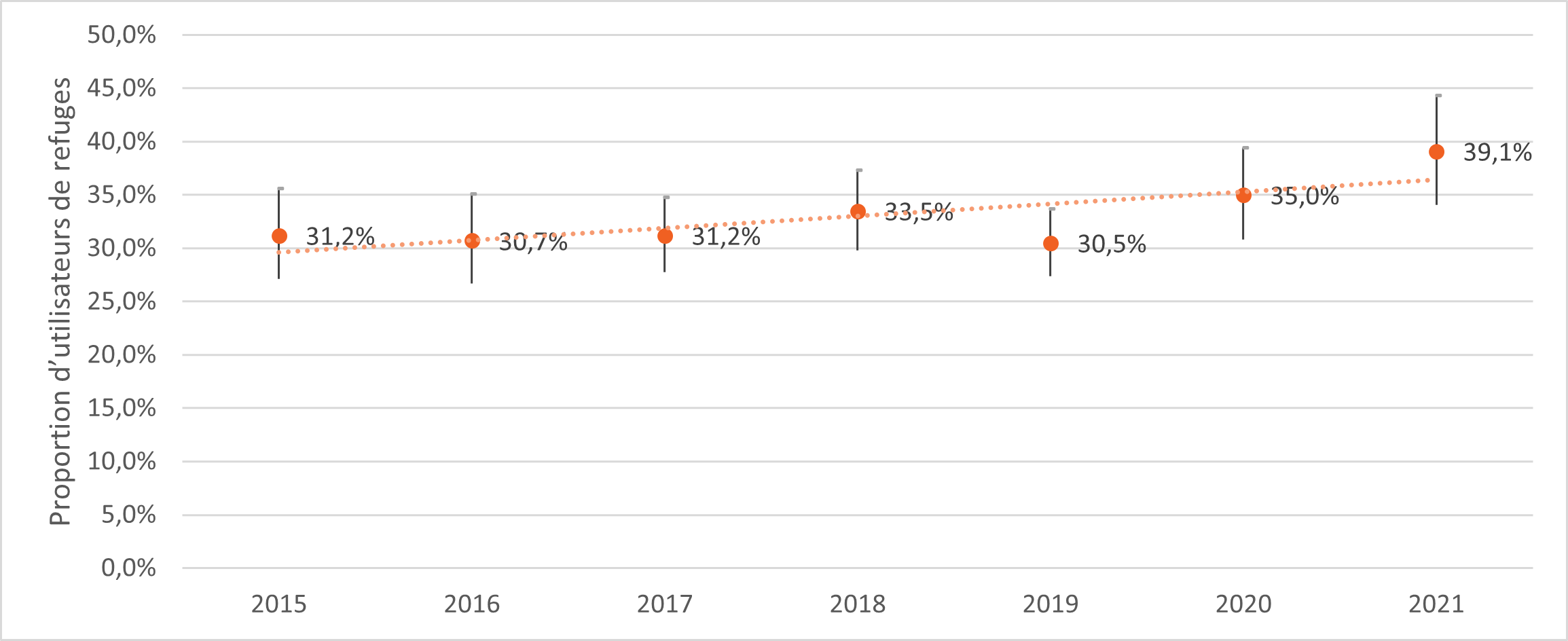 Figure 12 : Proportion d’utilisateurs de refuges qui s’identifient comme Autochtones de 2015 à 2021 avec les intervalles de confiance de 95 %