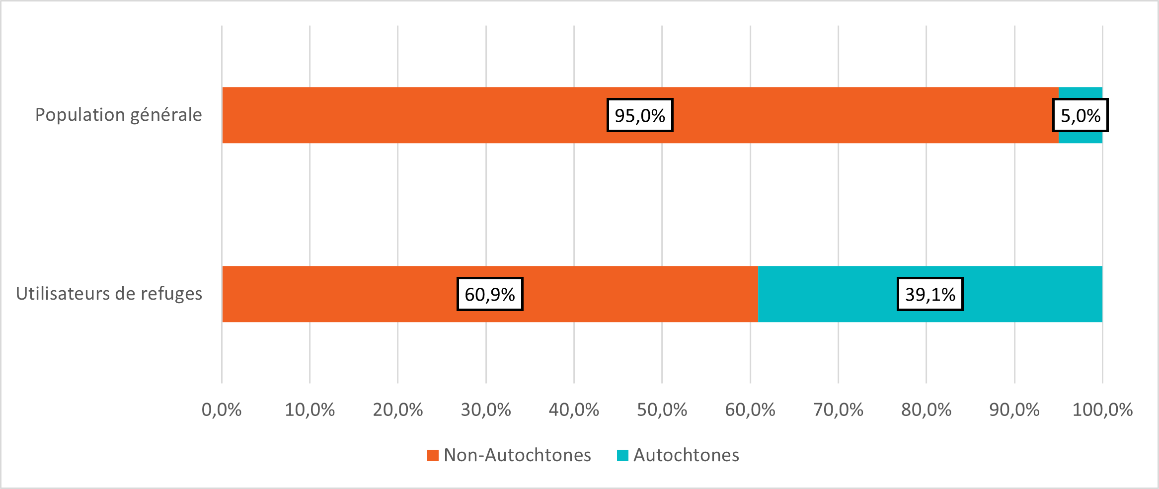 Figure 13 : Proportion de la population générale et d’utilisateurs de refuges qui s’identifient comme Autochtones (2021)