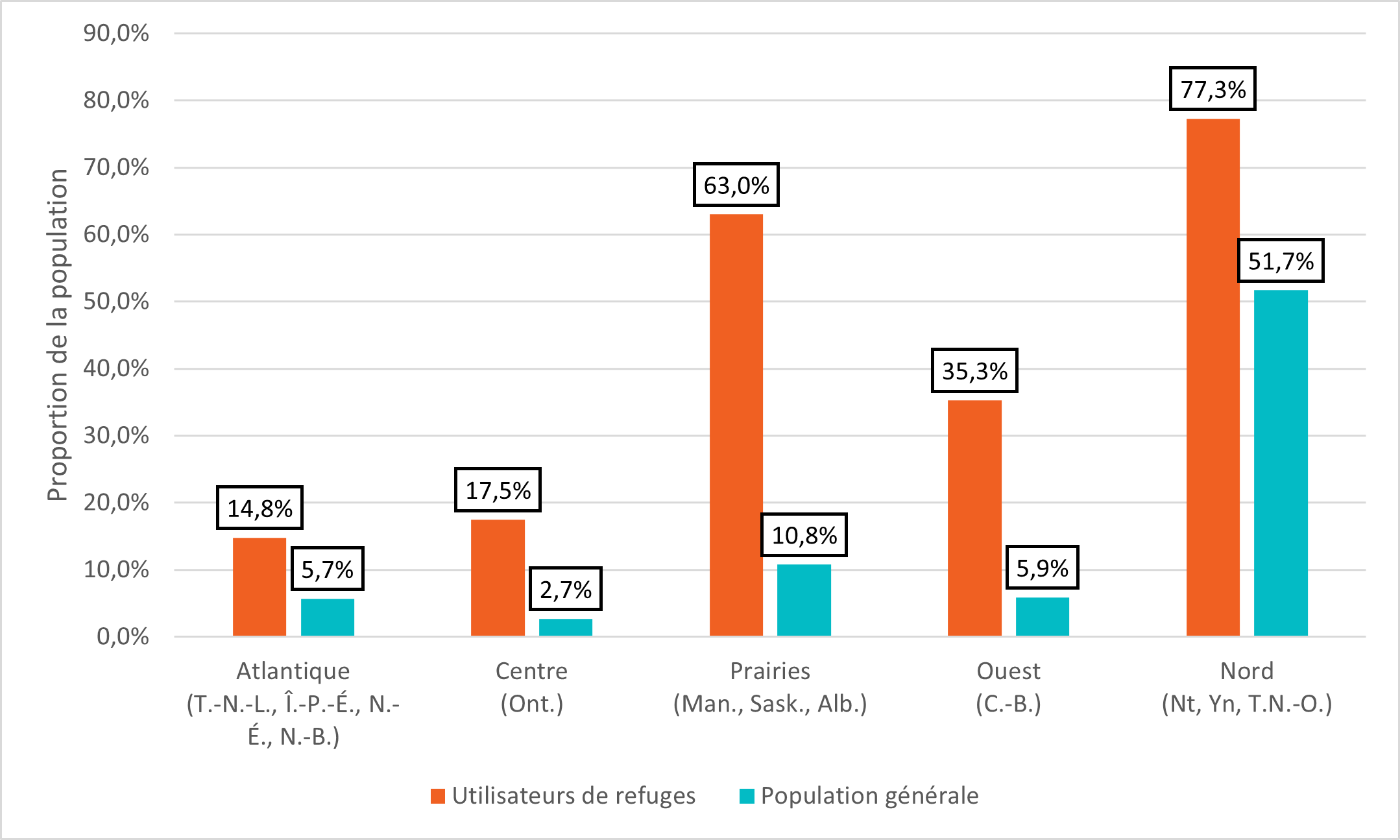 Figure 14 : Représentation des utilisateurs autochtones de refuges, par région (2021)