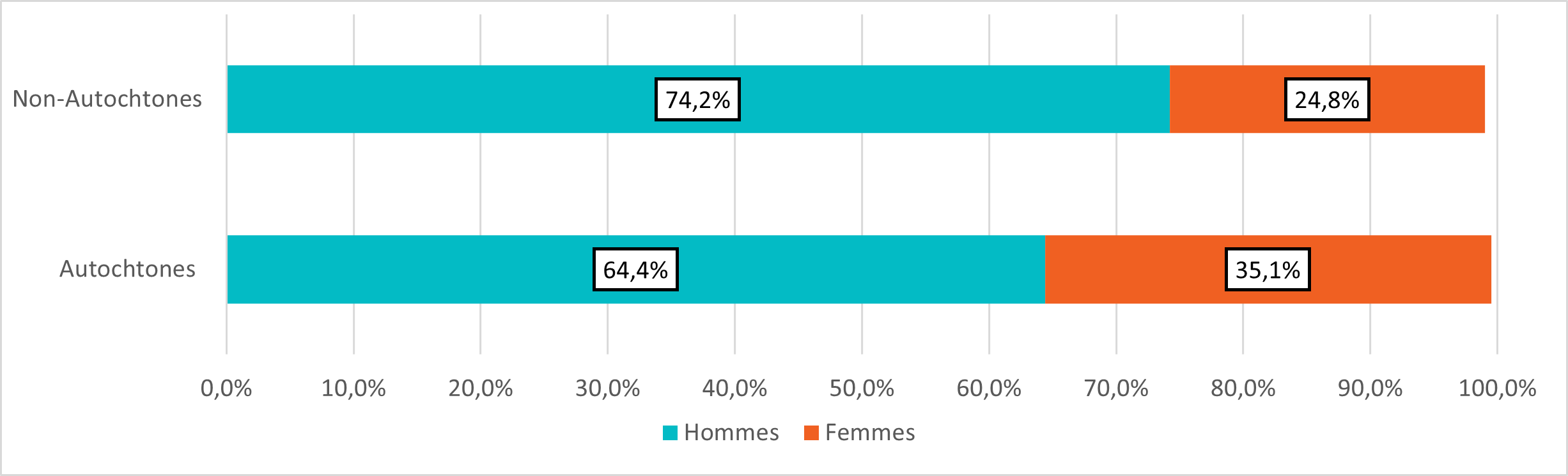 Figure 15 : Répartition selon le sexe des utilisateurs autochtones et non autochtones de refuges (2021)