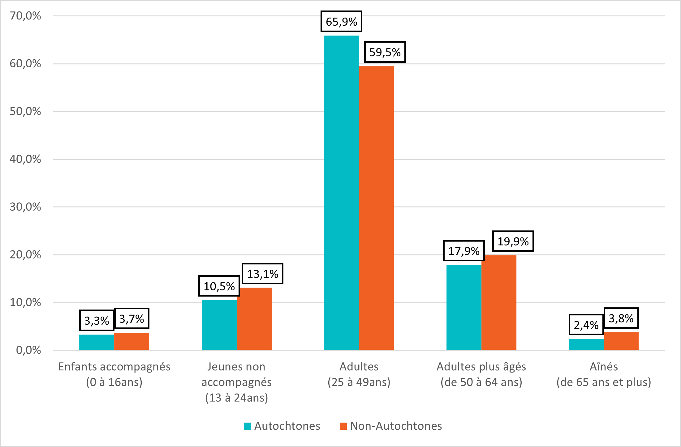 Figure 16 : Répartition selon l’âge des utilisateurs autochtones et non autochtones de refuges (2021)