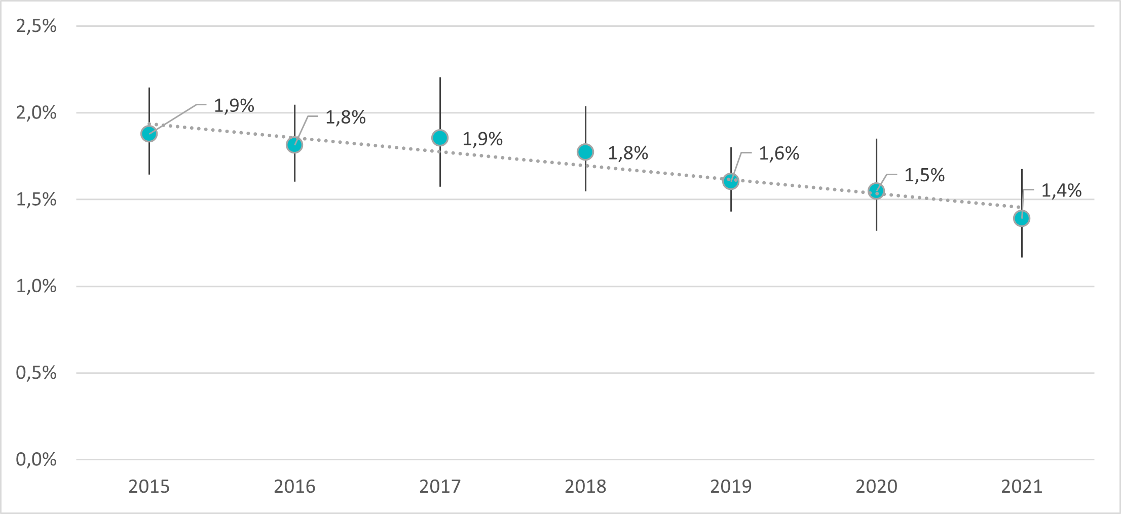 Figure 17 : Proportion d’utilisateurs de refuges qui sont des vétérans de 2015 à 2021 avec des intervalles de confiance de 95 %