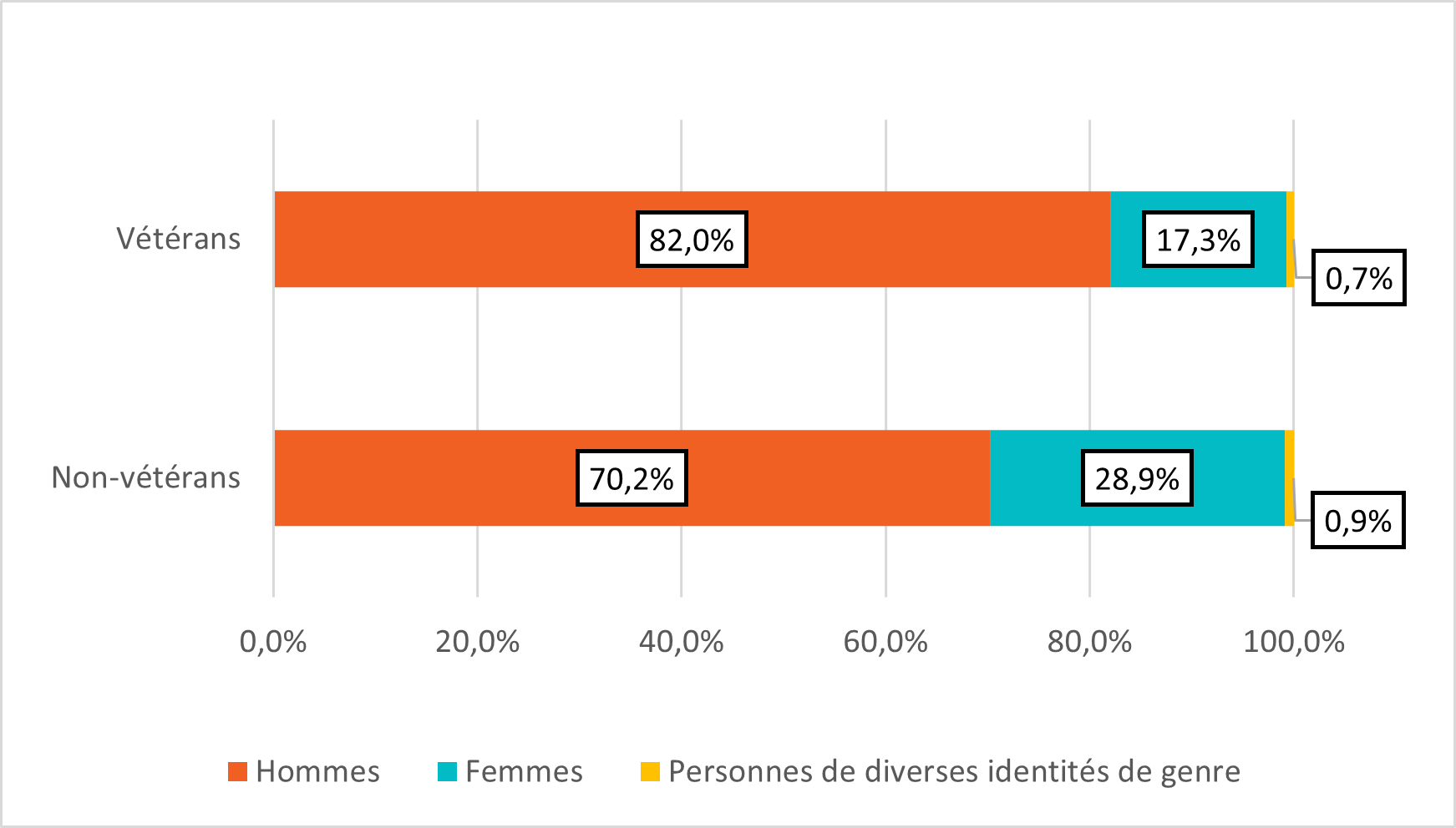 Figure 18 : Répartition selon le sexe des utilisateurs de refuges qui sont des vétérans et de ceux qui ne le sont pas (2021)