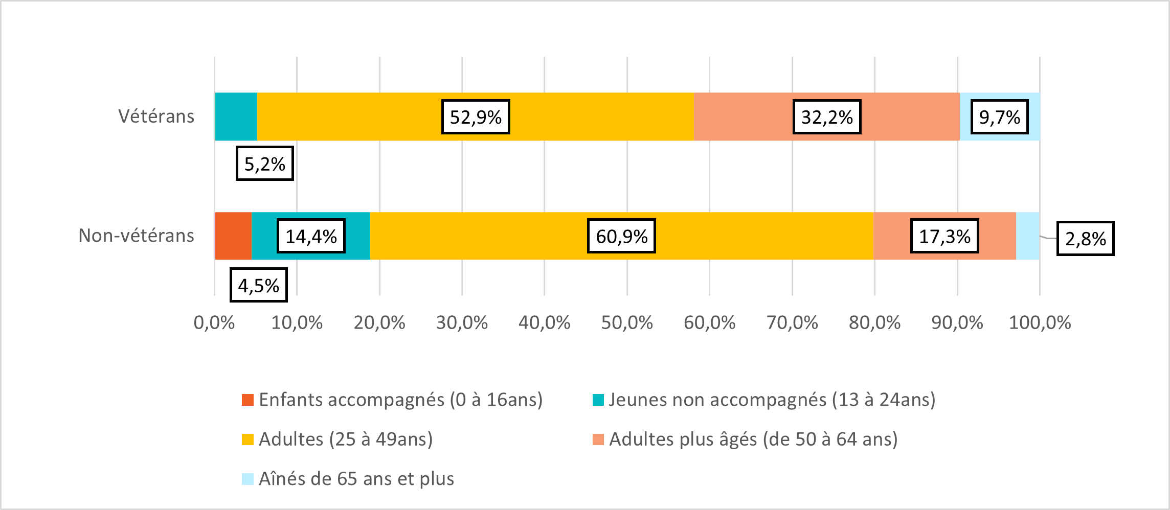 Figure 19 : Répartition selon l’âge des utilisateurs de refuges qui sont des vétérans et de ceux qui ne le sont pas (2021)