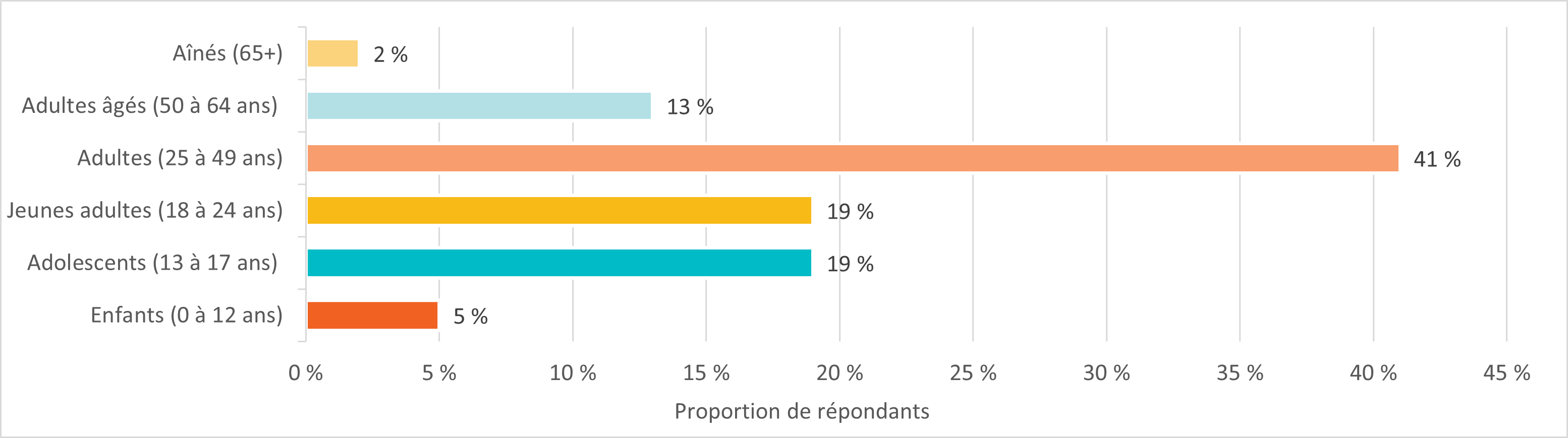 Figure 1. Âge des répondants lors de la première expérience en itinérance