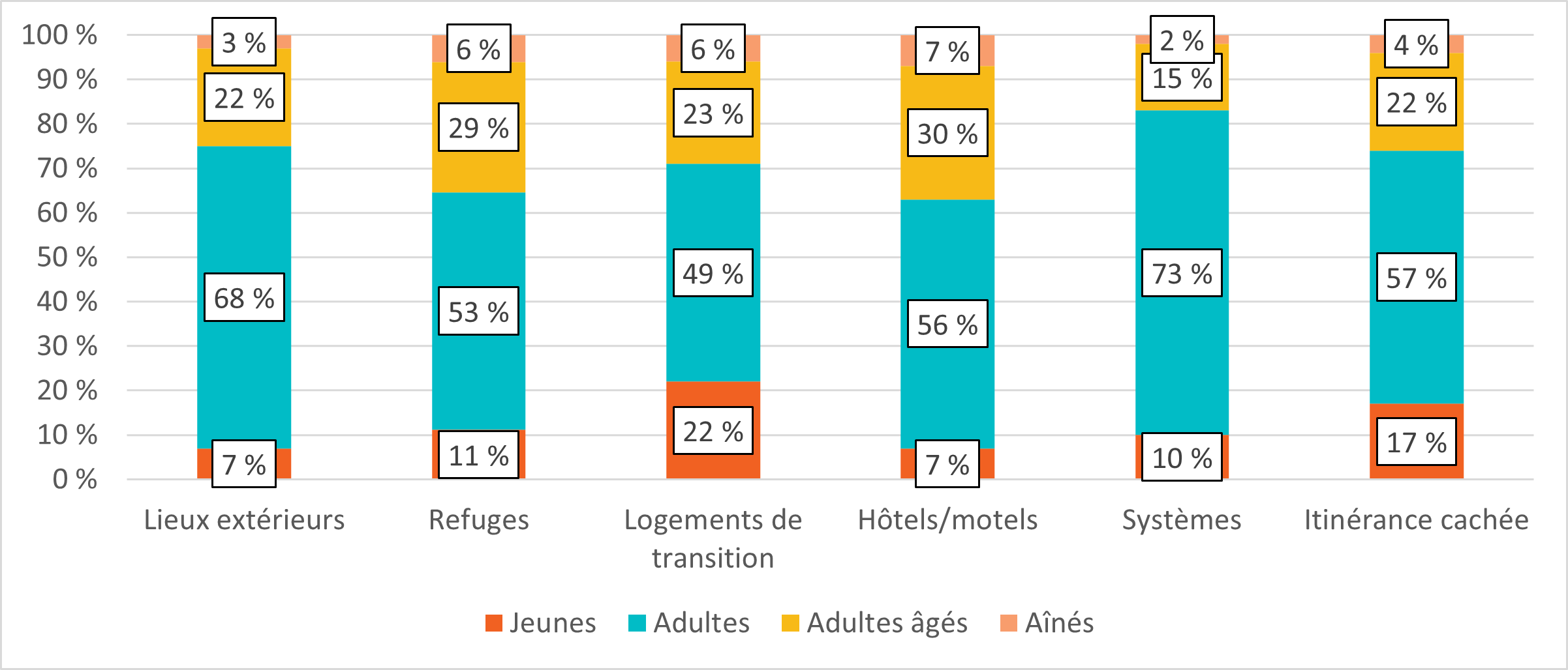 Figure 3. Répartition par groupe d'âge, en fonction du lieu où les répondants ont passé la nuit