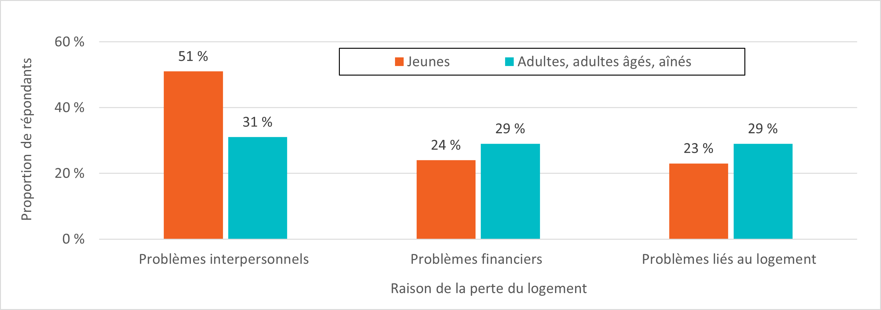 Figure 5. Raisons les plus courantes de la perte du logement, selon le groupe d'âge