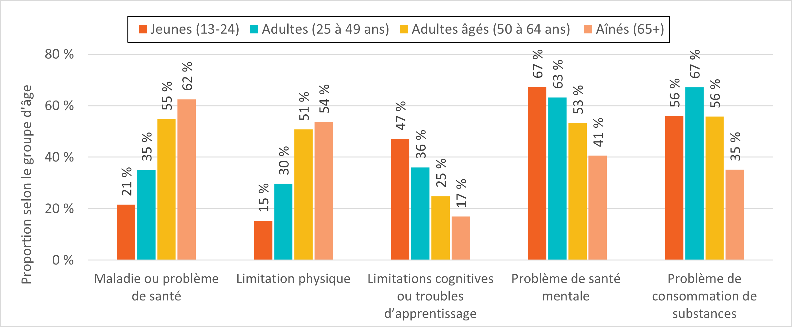 Figure 6. Problèmes de santé, selon le groupe d'âge