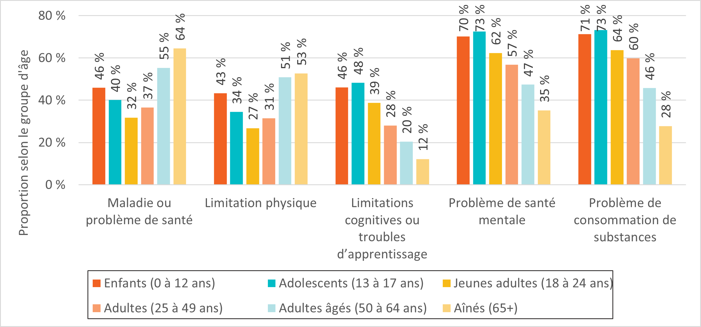 Figure 7. Défis en matière de santé, selon l'âge de la première expérience d'itinérance