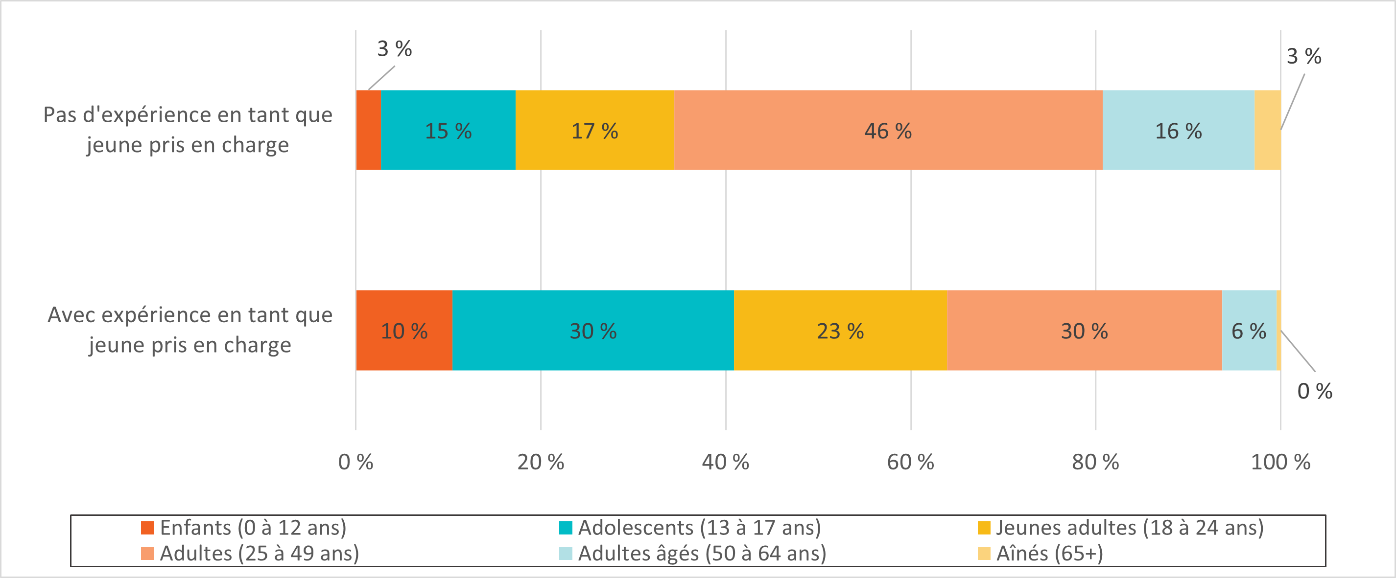 Figure 8. Âge de la première itinérance et expérience en tant que jeune pris en charge