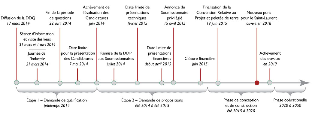 Graphique de l'échancier du projet; Lire une description textuelle de l'image ci-dessous.