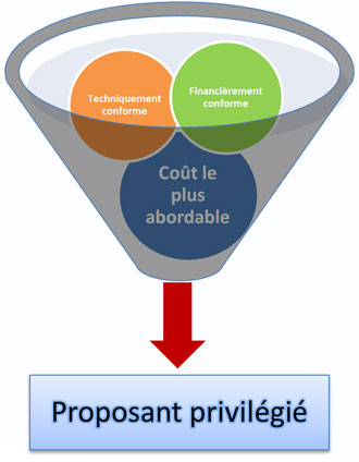 La proposition du promoteur à qui on accordera la préférence sera conforme du point de vue technique et financier, et ce, pour le coût le plus bas.