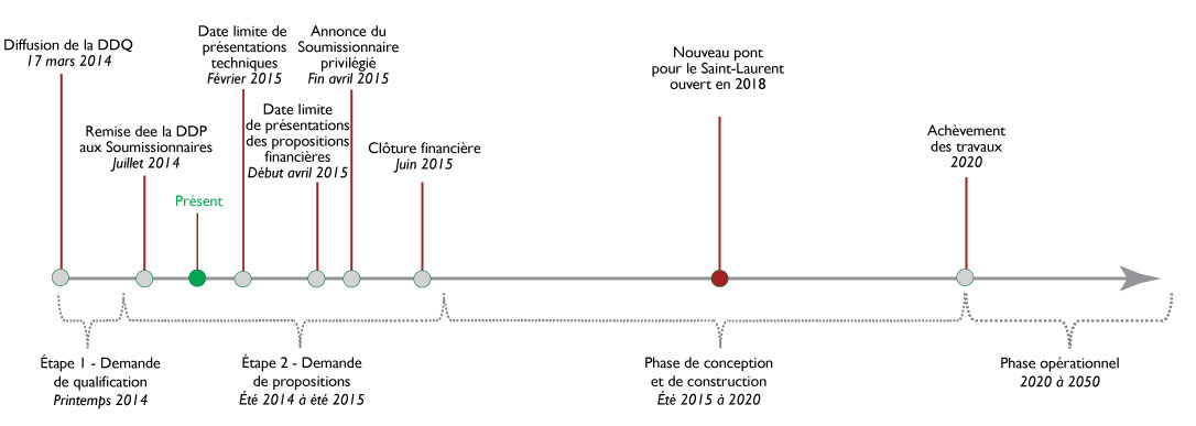 Graphique de l'échancier du projet. Lire une description textuelle de l'image ci-dessous.